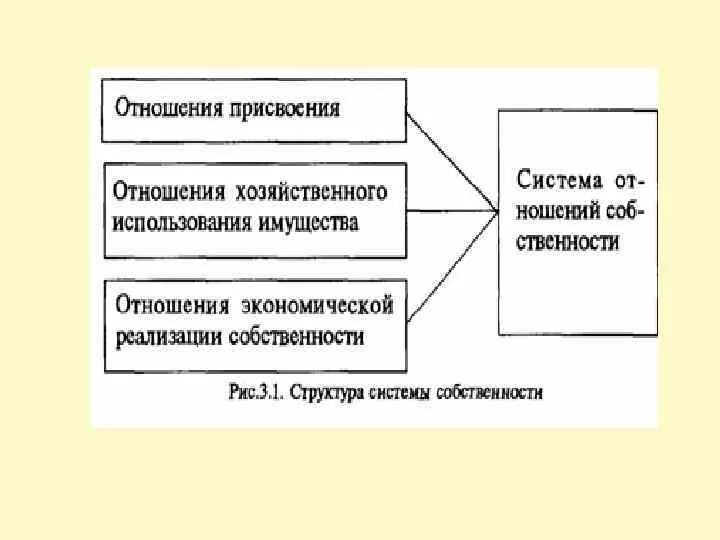 Отношения собственности. Отношения присвоения собственности. Хозяйственное использование имущества это. Отношение присвоения и пользования в экономические. Отношение к собственности величина