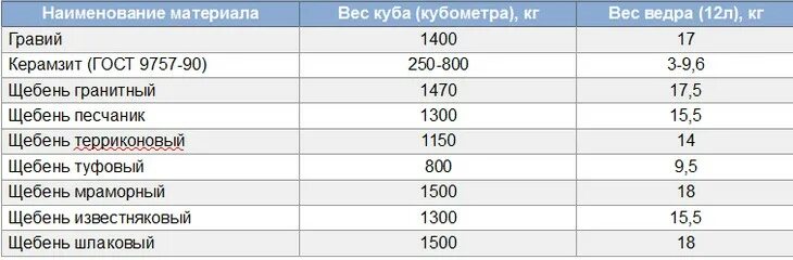 Метр час в тонн час. Щебень гранитный плотность кг/м3 насыпная. Удельный вес щебня 5-20. Щебень гранитный плотность кг/м3. Плотность щебня 5-20 кг/м3.