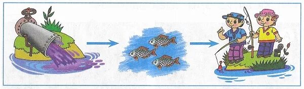 окружающий мир 3 класс тетрадь для практических работ. цепь загрязнения определение. рабочая тетрадь по окружающему миру 3 класс плешаков. цепь экологического загрязнения. цепь загрязнения окружающей среды окружающий мир 3 класс.