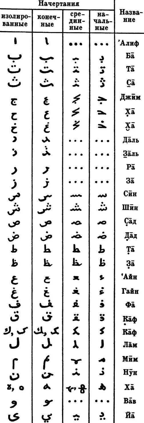 Таблица арабские буквы. Алфавит на арабском языке с переводом на русский. Арабский алфавит в начале в середине в конце таблица. Буквы арабского алфавита с переводом. Алфавит арабского языка для начинающих.