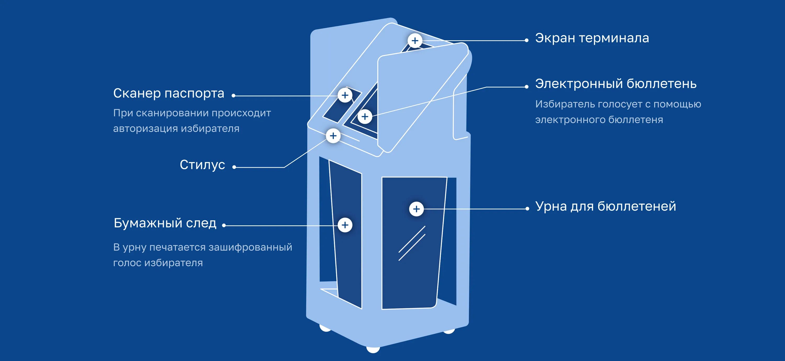 Терминал электронного голосования. Электронный бюллетень. Терминал для электронного голосования 2023. Современные урны для бюллетеней со сканером.
