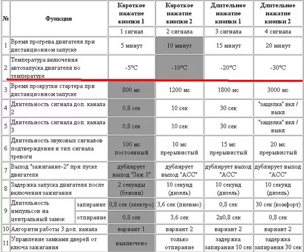 Прогрев двигателя старлайн а91. Запуск двигателя старлайн б9. Сигнализация старлайн а 91 б 9. Старлайн б9 прогрев по времени.