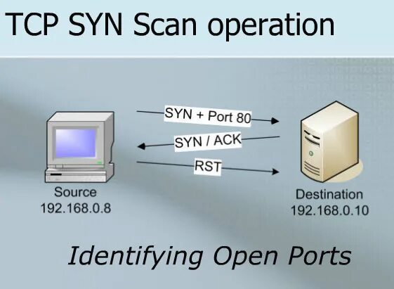 Tcp syn. Syn сканирование. порты tcp. командная строка scan method tcp syn.