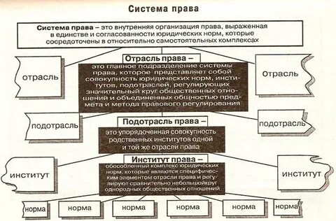 Комплекс правовых норм