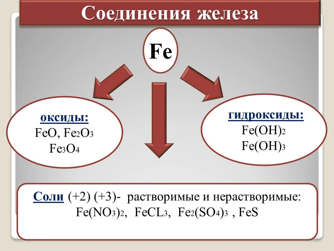 Соединения железа feo. Соединения железа. Железо соединения железа. Соединения оксида железа. Соединения железа таблица.