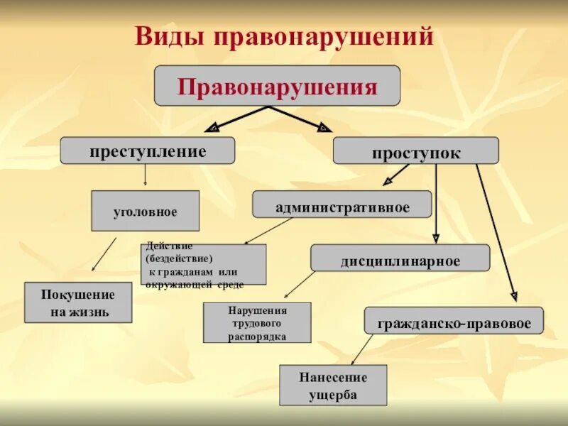 Какие существуют виды правонарушений. Схема правонарушения признаки правонарушения виды правонарушений. Понятие правонарушения схема. Видосы правонарушений. И т д к признакам