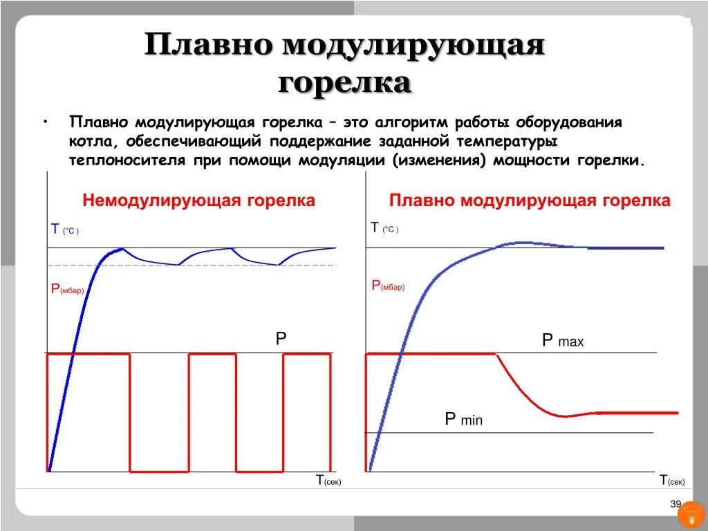 Уровни модуляции