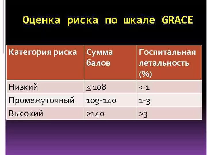 Калькулятор грейс. Шкала риска Грейс. Стратификация риска по шкале Грейс. Стратификация риска по шкале Grace. Grace шкала риска.