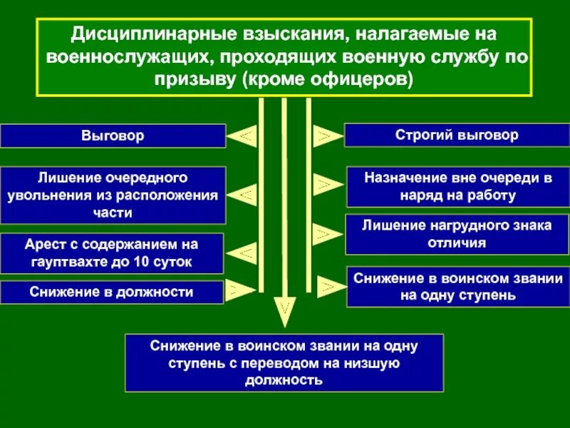 Взыскания налагаемые на военнослужащих. Взыскания налагаемые на военнослужащих по призыву. Дисциплинарные взыскания налагаемые на солдат по призыву. Дисциплинарные взыскания применяемые к военнослужащим по призыву.