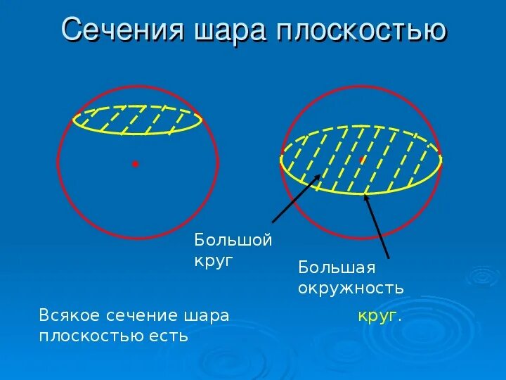 Диагональное сечение шара. Сечение шара. Сечение большого круга. Диаметральное сечение шара. Наклонное сечение шара.