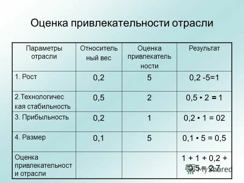 Вес оценки 3. Оценка привлекательности отрасли. Анализ привлекательности отрасли. Оценка привлекательности отрасли таблица. Оценка привлекательности отрасли и рынка.