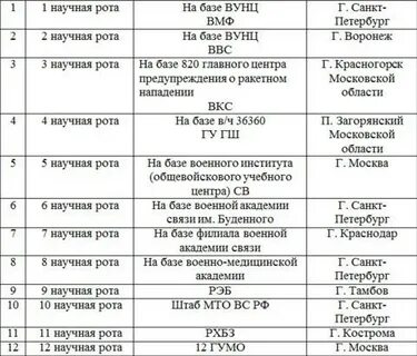 Кандидаты в научную роту