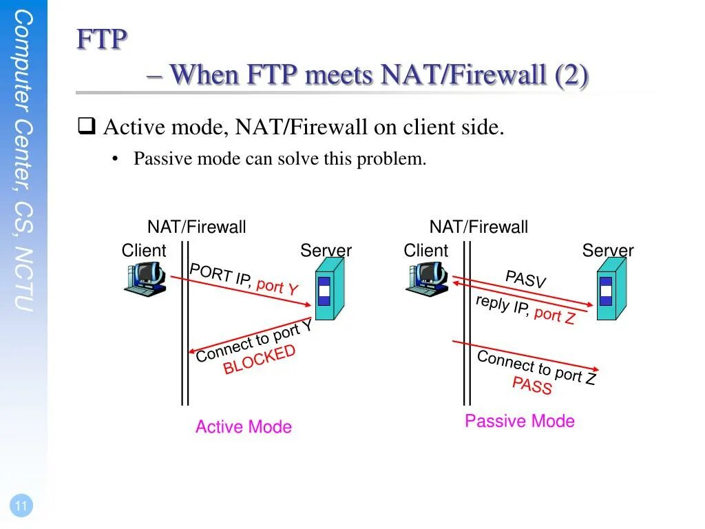 Обмен файлов ftp. Nat протокол. ftp клиент для windows. режим ftp-сервера – пассивный.. схема работы ftp.