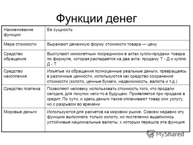 Краткое содержание сколько стоит любовь. Функции денег Наименование функции её сущность. Функции денег кратко таблица. Функции денег и их содержание. Функции денег и их значение.