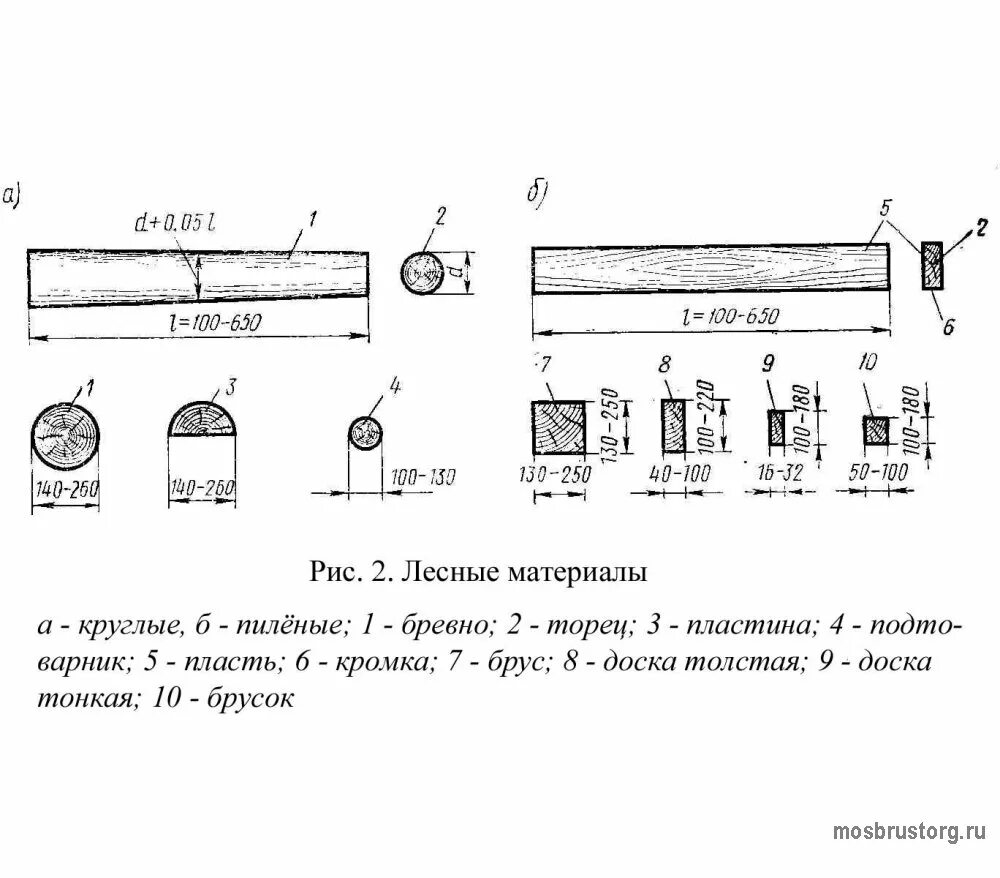 Гост хвойных размеры