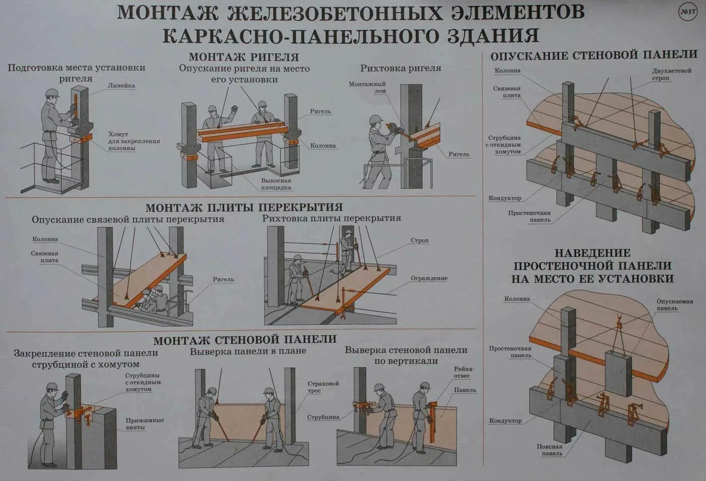 Установка ригелей. Узлы монтажа сборных железобетонных стеновых панелей. Схема монтажа каркасно панельного здания. Узел монтажа сборных жб плит. Схема монтажа ЖБИ стеновых панелей.