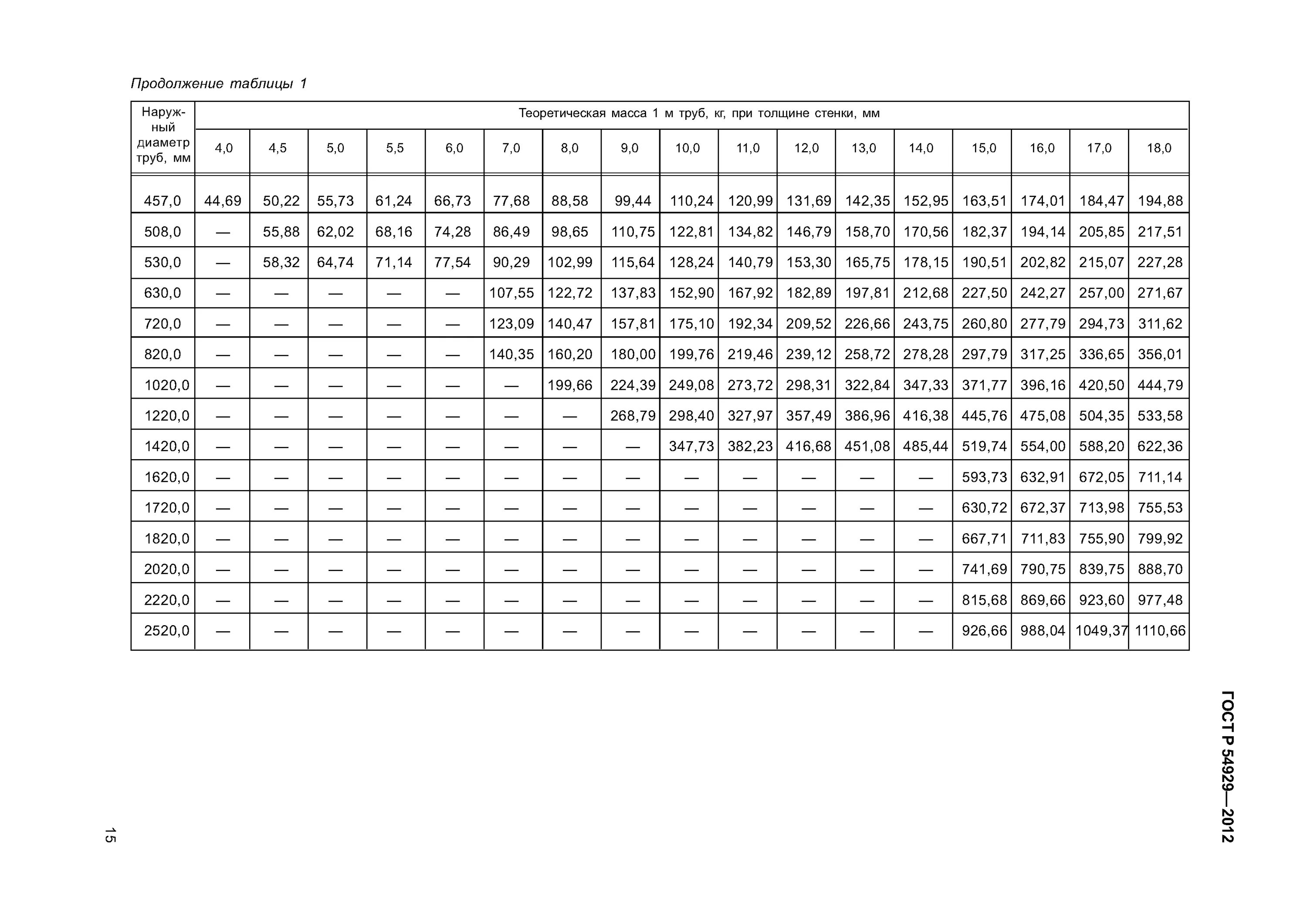 325 труба толщина стенки. Вес металлической трубы 720 мм. Вес стальных труб по диаметрам таблица. Таблица стальных труб по диаметру и толщине стенки. Вес металлической трубы диаметром 1420.