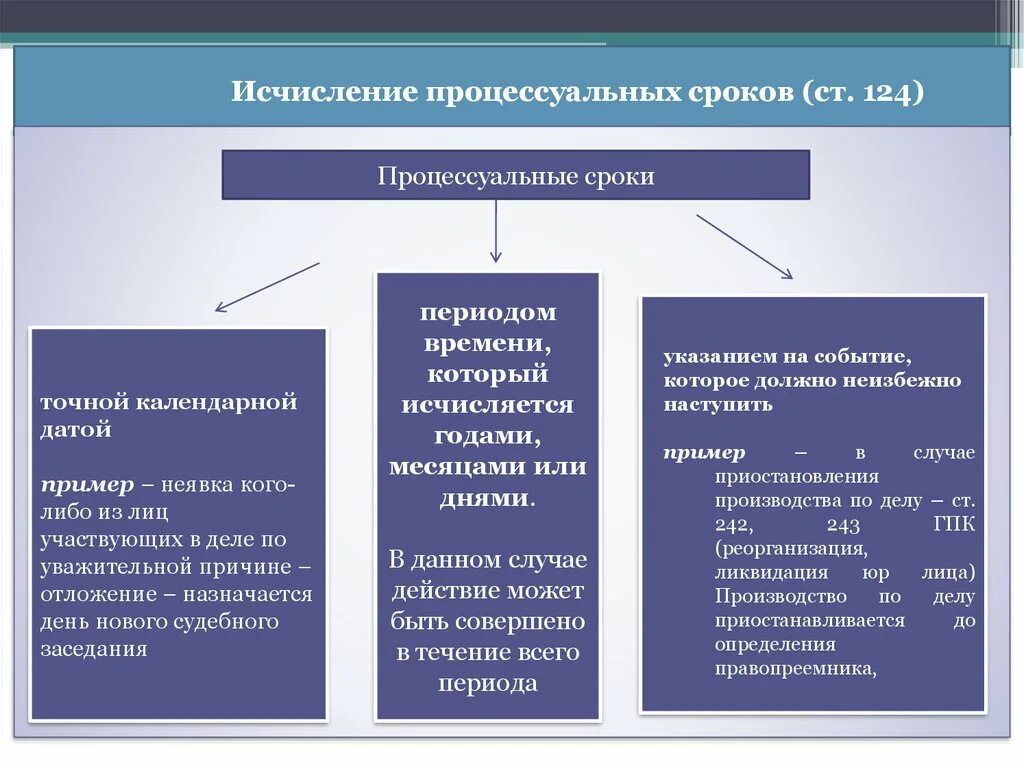 Исчисление сроков в гражданском процессе. Схема видов гражданско процессуальных сроков. Судебные сроки в гражданском процессе. Понятие срока в гражданском процессе. Процессуальные сроки в гражданском процессе.