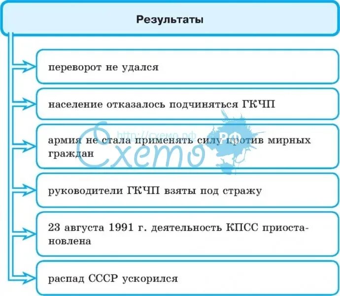 Определите историческое место августовских событий. Причины и предпосылки августовского путча 1991. Результаты августовского кризиса 1991. Августовский путч 1991 таблица. Августовский путч хронология событий.