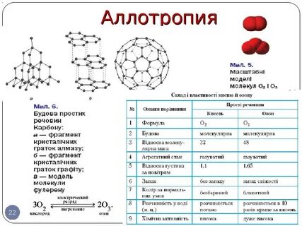 Аллотропные соединения неметаллов