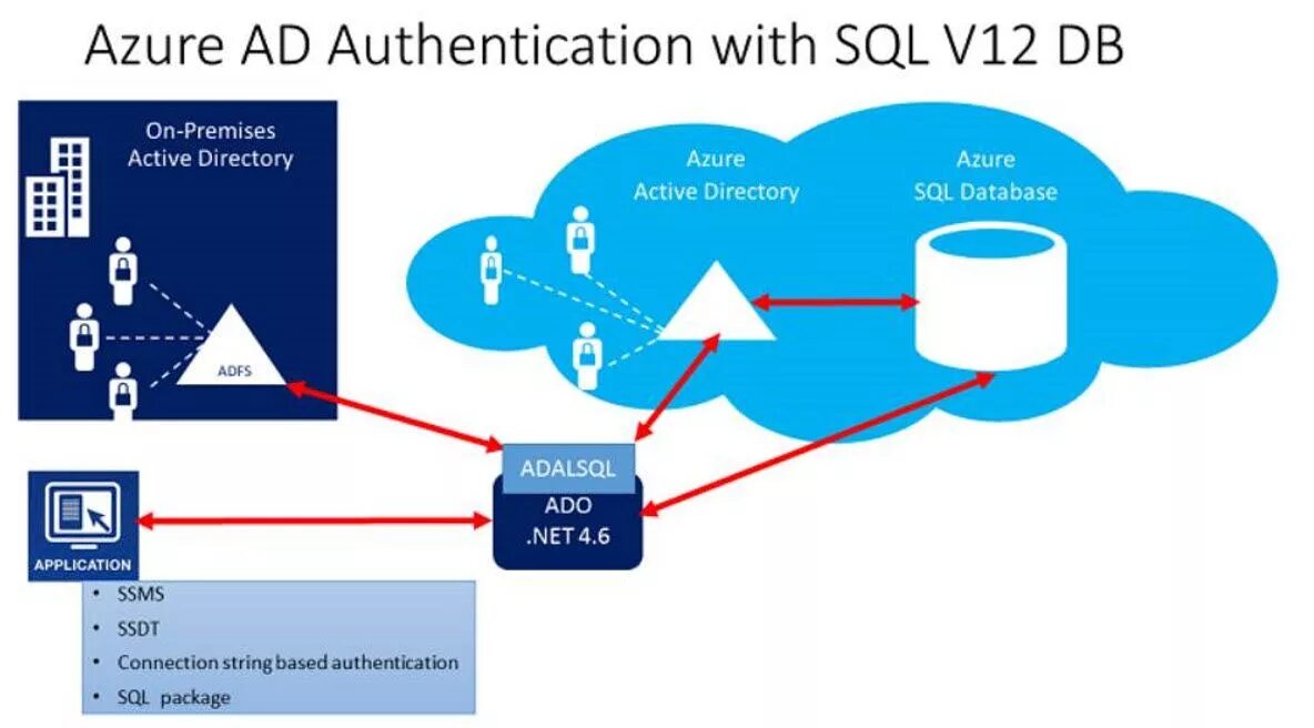 Authentication connected. Ad аутентификация. Active Directory authentication. Azure база. Сервер аутентификации.