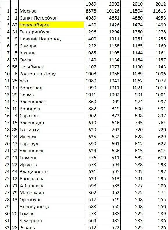 Среднее население городов. Города России по численности населения. Численность населения России по городам таблица. 3 Город по численности населения в России. Список первых 10 городов России по численности населения.