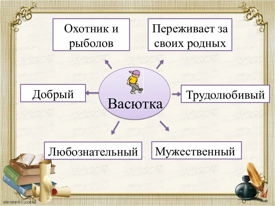 Карта васютки из рассказа васюткино озеро. Кластер Васютка. Кластер Васюткино озеро. Кластер характер Васютки. Кластер с чертами характера Васютки из рассказа Васюткино озеро.