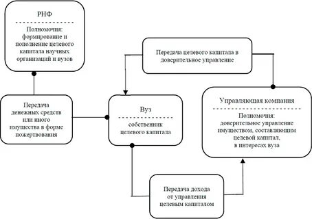 Операции доверительного управления