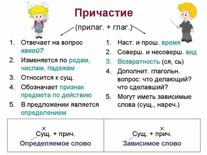 Какой части речи относится причастие. Как найти Причастие. Как найти Причастие в тексте. Как понять что это Причастие.