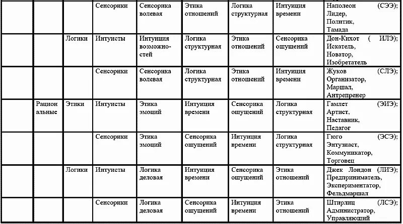 Описание типов определяемый тип. Психотипы соционика таблица. психотипы людей 16 психотипов таблица. соционика 16 типов личности таблица. 16 типов личности по юнгу.