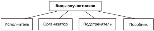 Различают несколько видов соучастия. Виды соучастников. формы и виды соучастия. виды соучастия в преступлении.