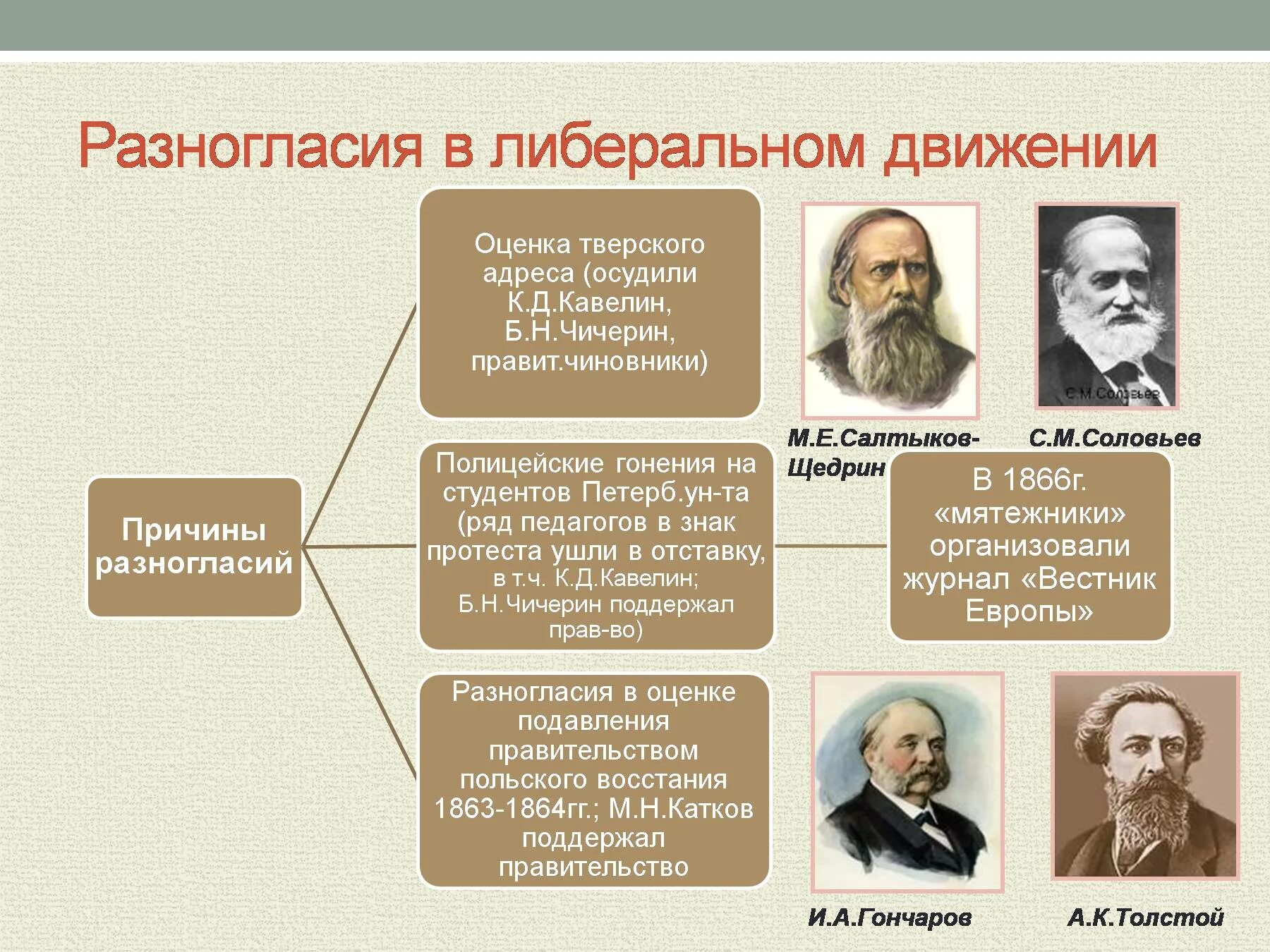 Общественное движение консерваторы. Писатели консерваторы. Общественное движение консерваторы. Победоносцев катков толстой представители. Общественное движение либерализм.