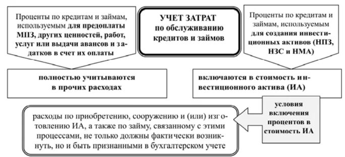 Учет расходов по займам и кредитам. Кредиты и займы в бухгалтерском учете. Учет маркетинговых расходов. Учет расходов по займам и кредитам. Затраты по кредитам и займам.