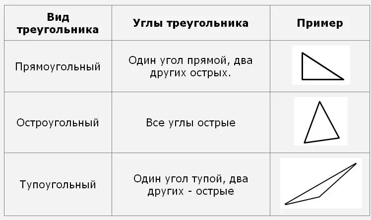 Виды треугольников по углам определение. Виды треугольников по видам углов. виды треугольников по углам. различение треугольников по видам углов. виды углов треугольника.
