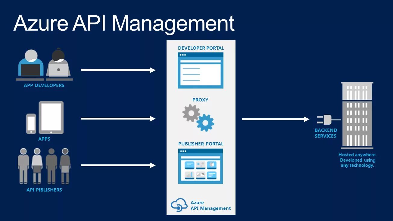 Azure API Management. What is API Management?. Интернет-портал API. Backend API. Manage apis