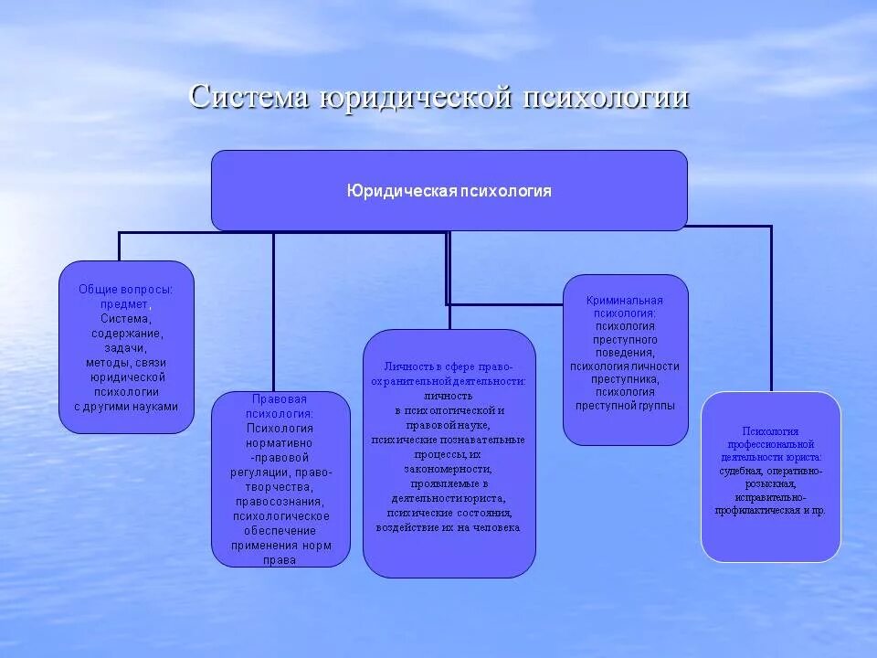 Структура юридической психологии схема. Система юридической психологии таблица. По структуре юридическая психология включает. Состав правовой психологии.