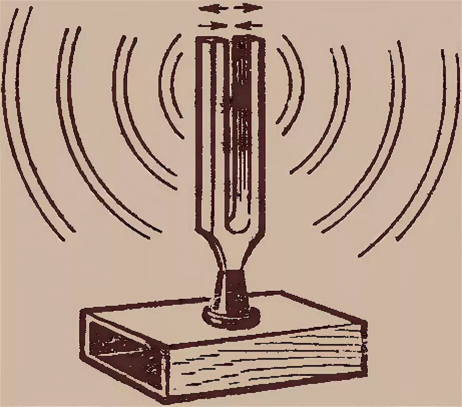 Резонатор колебаний. Камертон устройство физика. Камертон с резонатором. Звуковые волны приборы. Акустический резонанс двух камертонов.