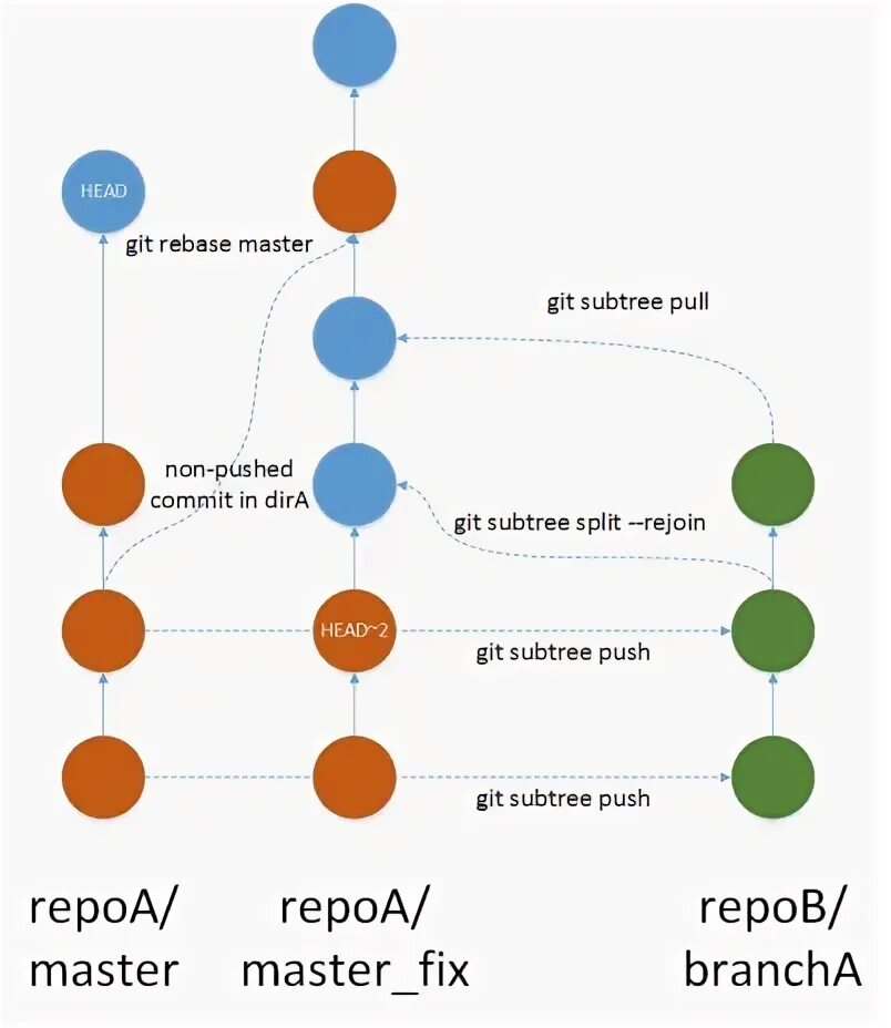Git pull how. Конфликт слияния git. git слияние веток конфликт. git rebase. subtree.