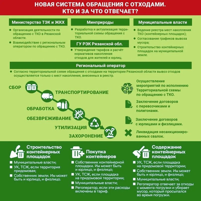 Калькулятор тко. Система обращения с ТКО. Виды обращения с отходом. Схема обращения с отходами. Региональный оператор ТКО.