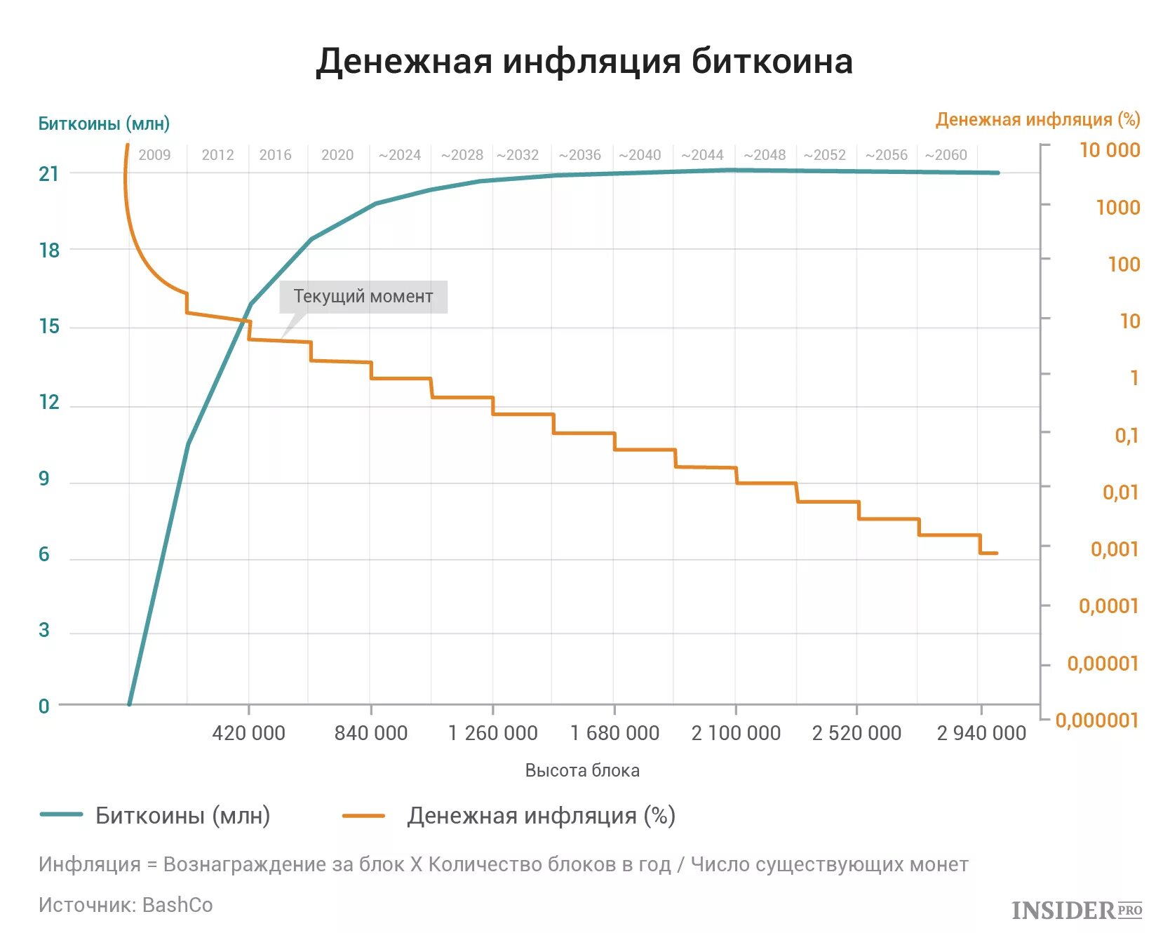 График добытых биткоинов. График добытых биткоинов по годам. График добычи биткоина. График добычи биткоина по годам.