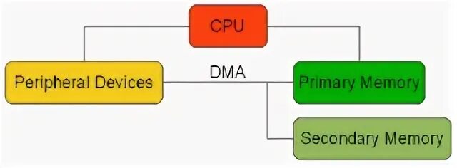 Dma cs2. Direct memory access, dma это. dma карта. dma gradient map. non-uniform memory access.