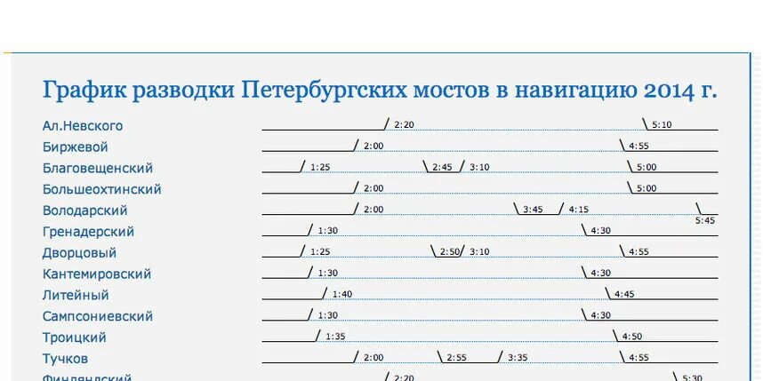 Расписание мостов спб 2022. График разводки мостов. График разводки петербургских мостов. Расписание питерских мостов. Благовещенский мост график разводки.