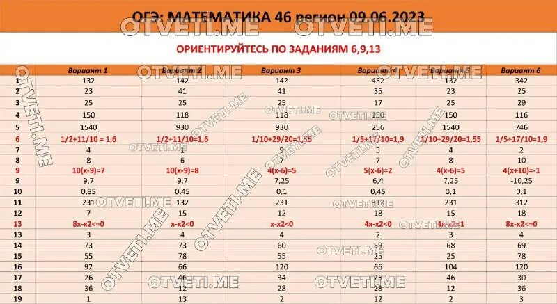 Фгос 6 класс математика 2023 2024. Ответы огэ 2023 математика. ответы на огэ по математике 2023. ответы по огэ математика. ответы огэ математика 2023 спб.