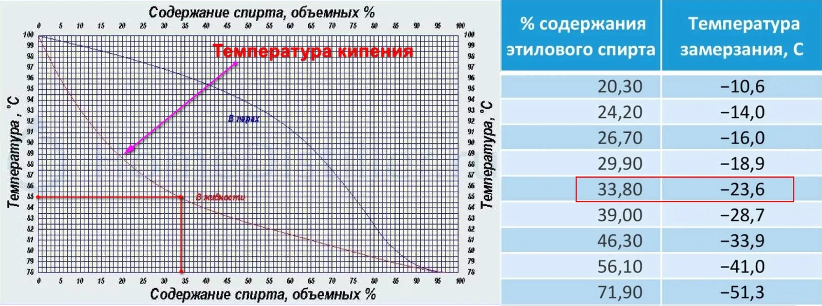 Раствор кипит при температуре. Таблица замерзания спиртового раствора. Температура замерзания водно спиртовых растворов.