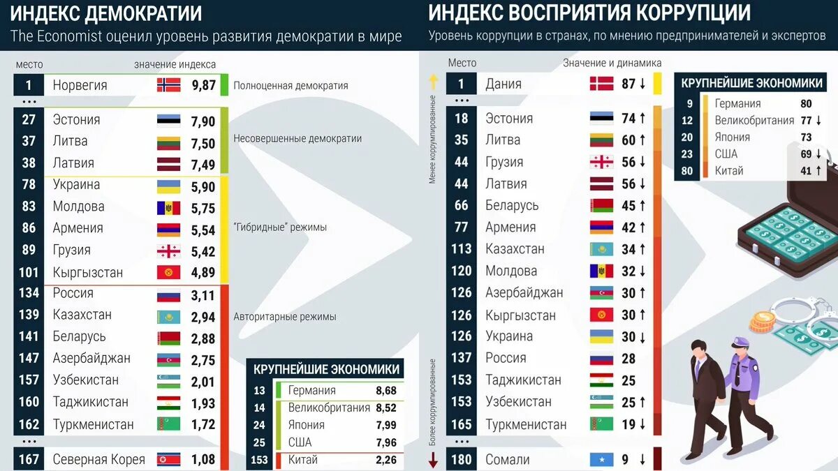 Статистика коррупции 2023. Уровень коррупции в России 2021. Статистика коррупции в РФ. Рейтинг коррупции в России. Список стран по коррупции.