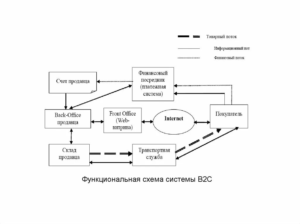 Система коммерции. Объекты электронной коммерции. функциональная классификация схема. классификация систем электронной коммерции. классификация объектов электронной коммерции.