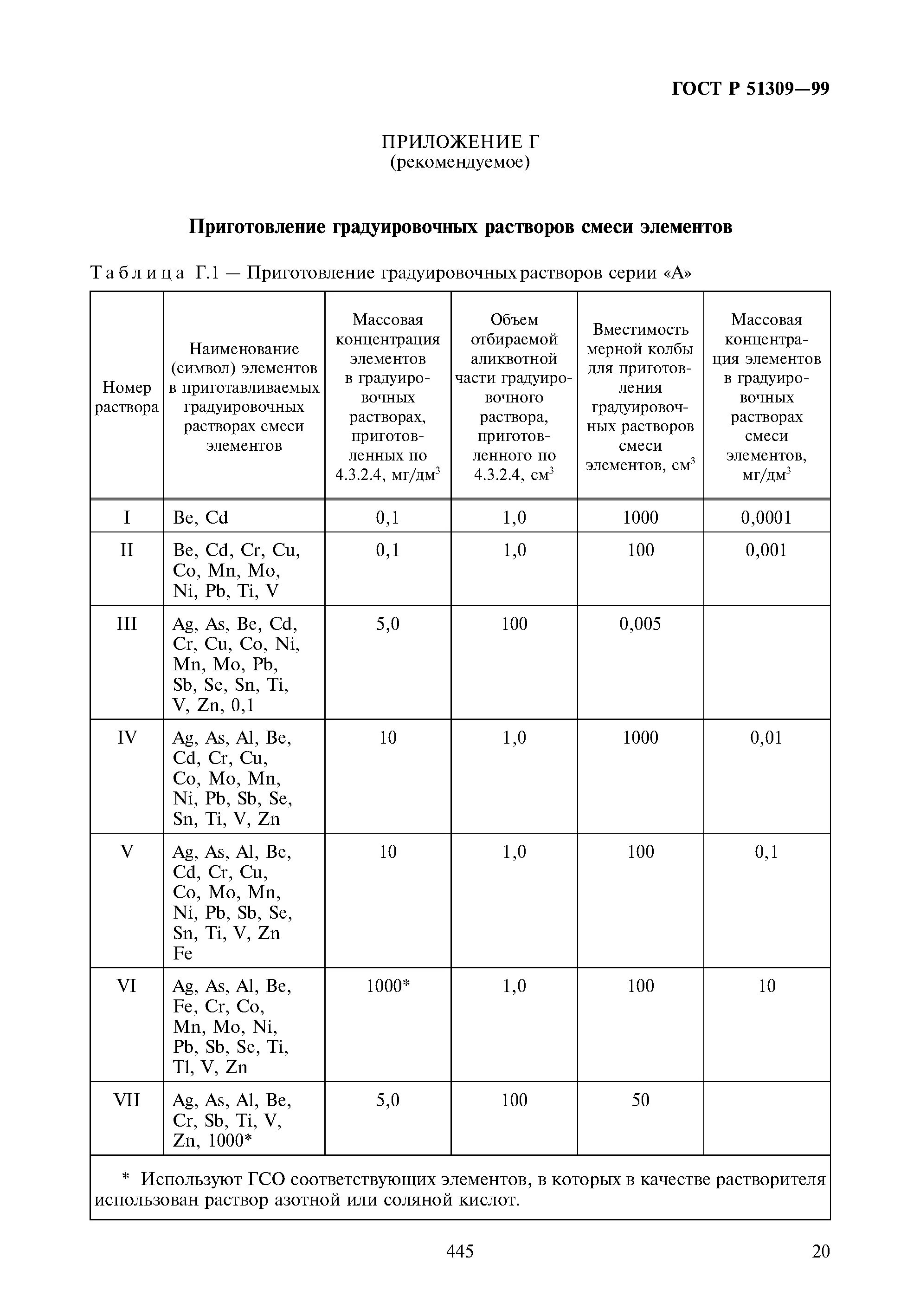 Определение содержания элементов методами атомной спектрометрии. Определение содержания элементов методами атомной спектрометрии