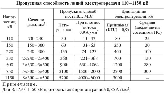 Сечения проводов лэп