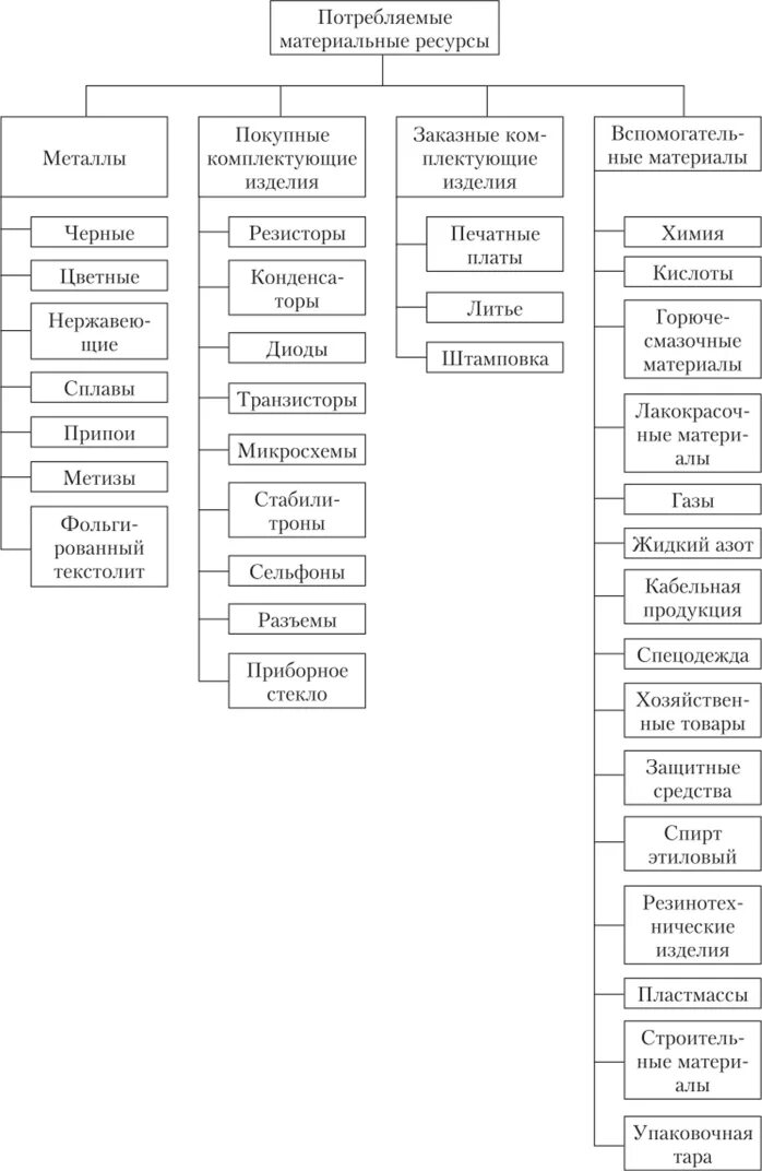 Состав материальных ресурсы. Основные подходы к классификации материально вещественных ресурсов. классификация материальных ресурсов.