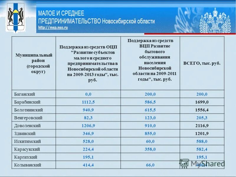 Численность населения НСО. Численность Новосибирской области. Перечень городов Новосибирской области. Численность население Новосибирска и области. Второй по численности город центрального района